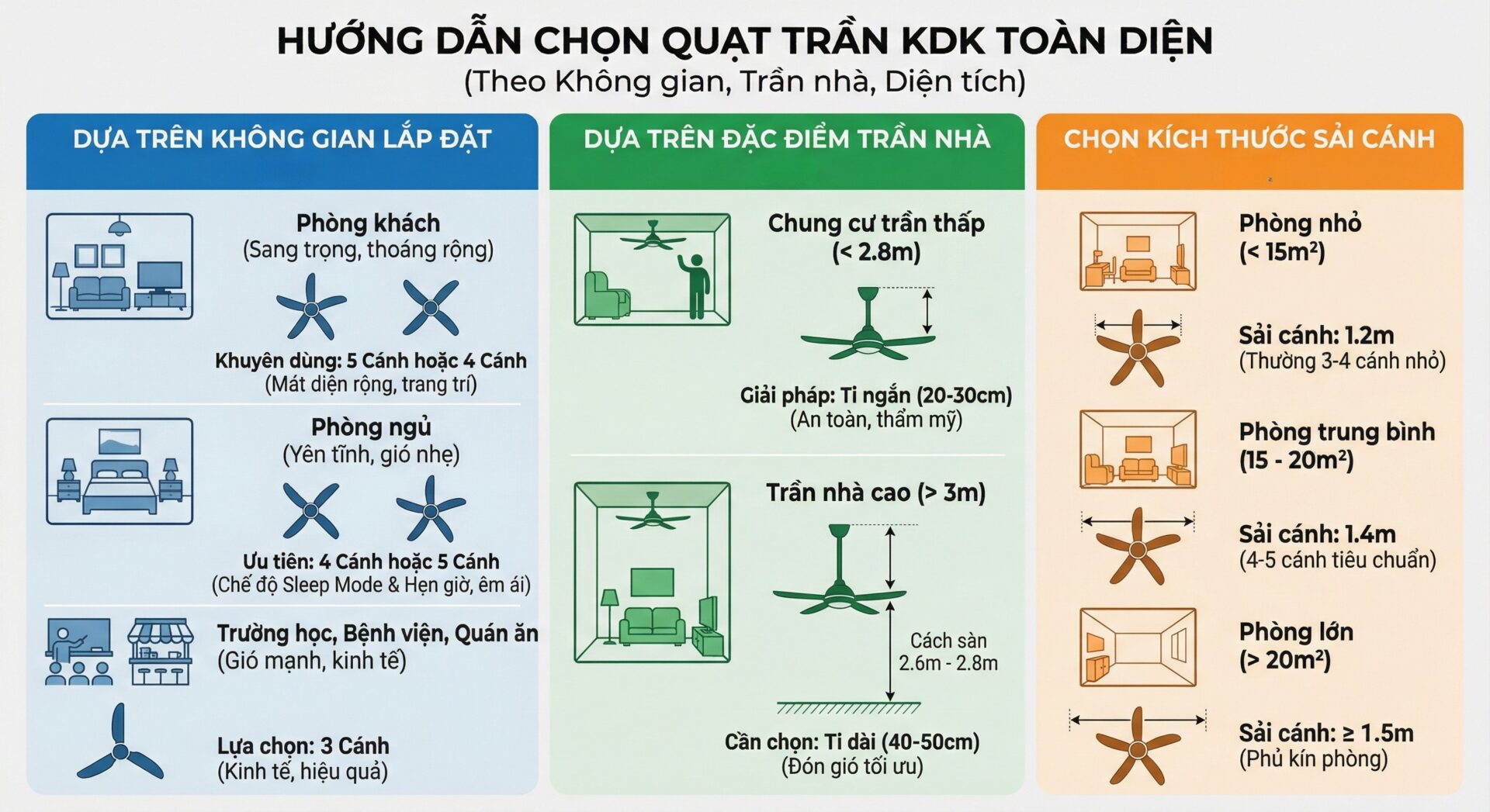 Inforgraphic hướng dẫn chọn quạt trần kdk toàn diện